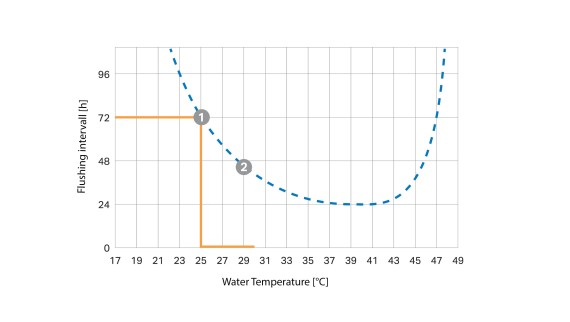 No temperatūras atkarīga skalošanas intervāla līkne (© Geberit)